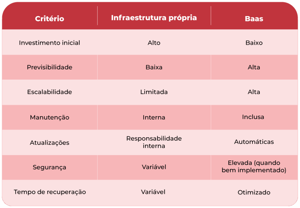 custos backup as a service